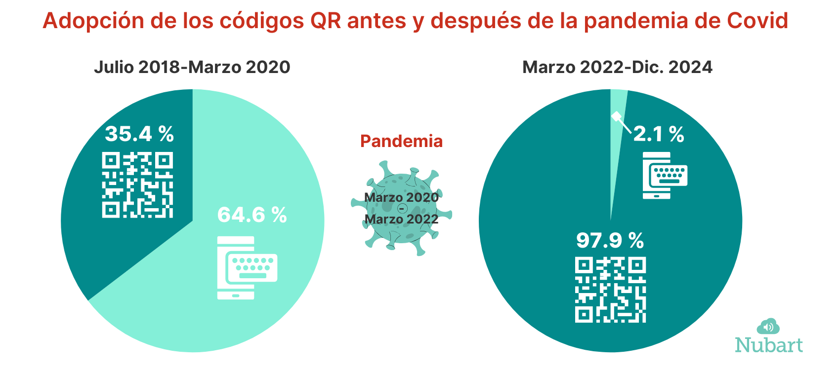 Porcentaje de utilización de códigos QR en Europa antes y después de la pandemia de Covid - datos de Nubart