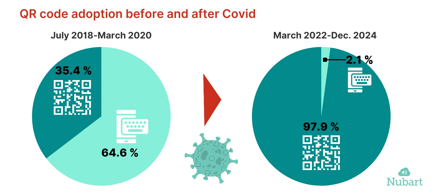 Usage of QR-codes in Europe before and after the Covid pandemic, based on Nubart's audio guide cards